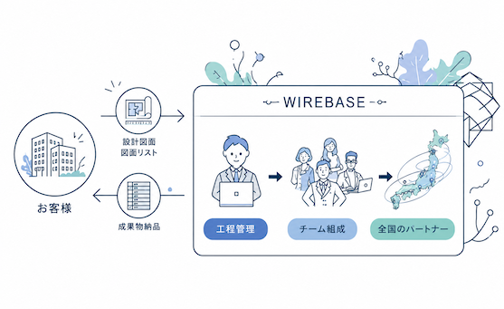 専門人材が積算・作図業務を担うイメージイラスト